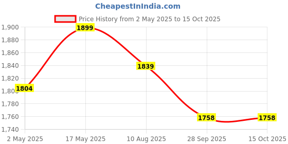 amazon.in Cushion Sleeping Mat River Grass Foldable Easy Hand Wash, 5X6ft, Blue Price History Graph from 2 May 2025 to 15 Oct 2025