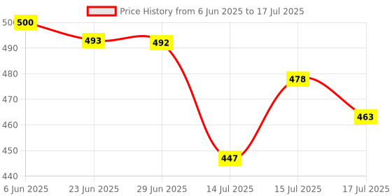 amazon.in yoho Cushion Slippers for Men| Durable| Lightweight| Waterproof yoho Price History Graph from 6 Jun 2025 to 17 Jul 2025