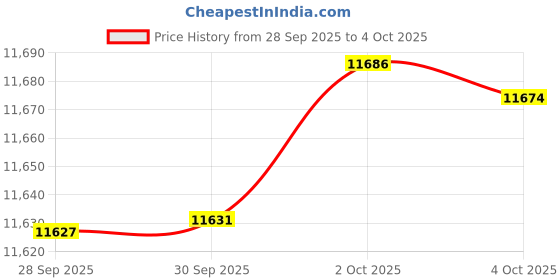 amazon.in cushionaire Hana Slip-On Buckle Clog with Cork Footbed +Memory Foam, Wide Widths Available cushionaire Price History Graph from 28 Sep 2025 to 4 Oct 2025