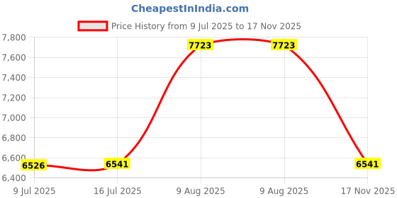 amazon.in cushionaire Lane Cork Footbed Mens Sandals, Adjustable Buckle Comfort Slides for Men, Genuine Leather Insole Summer Sandals Men Footwear cushionaire Price History Graph from 9 Jul 2025 to 17 Nov 2025