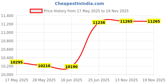 amazon.in cushionaire Women's Curtis Slip on Loafer +Memory Foam, Wide Widths Available cushionaire Price History Graph from 17 May 2025 to 19 Nov 2025