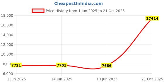 amazon.in cushionaire Women's Jupiter Knit Loafer with +Memory Foam and Wide Widths Available cushionaire Price History Graph from 1 Jun 2025 to 21 Oct 2025