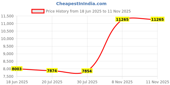 amazon.in cushionaire Women's Jupiter Knit Loafer with +Memory Foam and Wide Widths Available, Taupe, 8 Wide cushionaire Price History Graph from 18 Jun 2025 to 11 Nov 2025