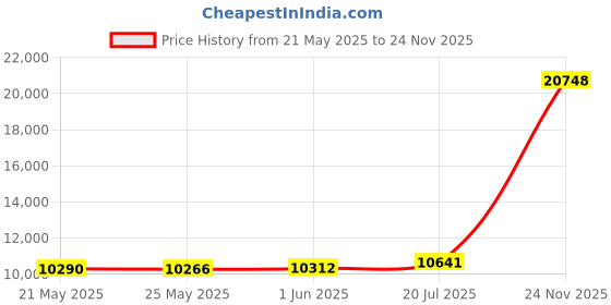 amazon.in cushionaire Women's Romance Sling Back Loafer +Memory Foam, Wide Widths Available cushionaire Price History Graph from 21 May 2025 to 24 Nov 2025