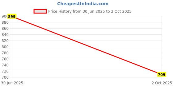 amazon.in neeman's Cushy Foam Slides for Men | Cushioned & Comfortable Flip Flops for Men | everyday Comfort, Lightweight and Flexible neeman's Price History Graph from 30 Jun 2025 to 2 Oct 2025