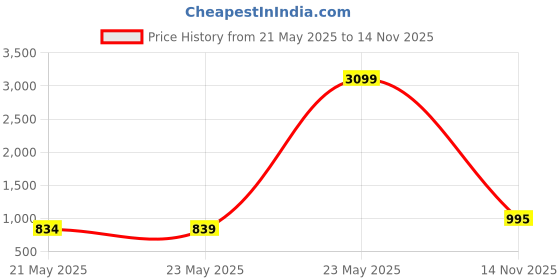 amazon.in Cushy Form Memory Foam Pillow - Wedge Pillow - Back Support Pillow - Acid Reflux Pillow - Leg Elevator - Maternity Pillow with Anti Snoring Feature (18X17.5X11 Inch, Medium, Brown - Pack of 1) Price History Graph from 21 May 2025 to 14 Nov 2025