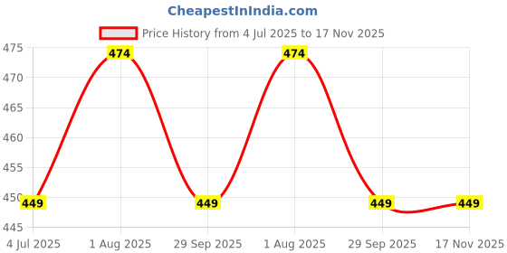 amazon.in forvela CushySlide Doctor Soft Flat Ortho Care Orthopaedic Diabetic Comfort Dr Flipflops MCR Slippers For Women and Girls Bathroom House Home Daily Use Chappal Slider forvela Price History Graph from 4 Jul 2025 to 17 Nov 2025