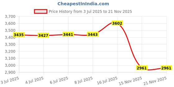amazon.in CUSINIUM Aluminium Popcorn Scoop w/Popcorn Salt Shaker with Handle Bundle Price History Graph from 3 Jul 2025 to 21 Nov 2025