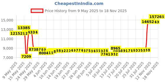 amazon.in Cuslnox Picnic Blankets Waterproof Foldable Extra Large,80"x 80" Outdoor Beach Blanket Sandproof,3-Layer Lightweight Handy Mat Tote Picnic Camping Rugs for Outside Your Rv(Strawberry Floral) cuslnox Price History Graph from 9 May 2025 to 17 Nov 2025