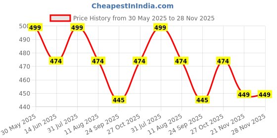 amazon.in dika sports Custom Add Name and Number Jersey for Men Cricket t-Shirt | 2 Year to 5XL dika sports Price History Graph from 30 May 2025 to 28 Nov 2025