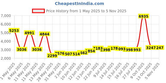 amazon.in rxasc Custom Bench Cushions for Indoor Furniture, Bay Window Seat Pad, 70D Thicken Foam, Non-Slip, Outdoor Waterproof Garden Patio Furniture Swing Cushion rxasc Price History Graph from 1 May 2025 to 2 Nov 2025