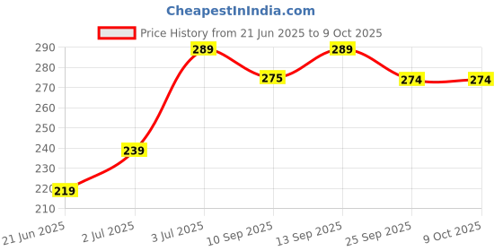 amazon.in Custom Bike Front Number Plate | Embossed and Reflective Non-HSRP | Universal IND Plate for All Bikes & Scooters | Aluminum Front Plate Only Price History Graph from 21 Jun 2025 to 8 Oct 2025