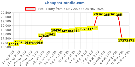 amazon.in Custom Calligraphy 12 Month Timeline Newborn Collage 18 by 22-inch Picture Frame with White Mat and Wall Hangers Price History Graph from 7 May 2025 to 24 Nov 2025