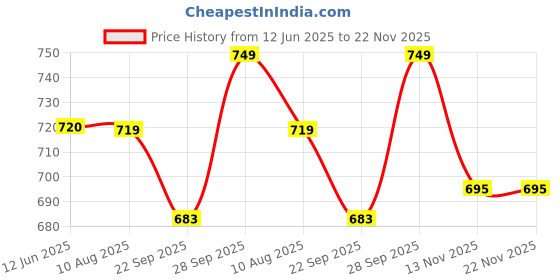 amazon.in Custom Car Number Plate | Front & Rear for LMV/Private Vehicles (Hatchback, Sedan, SUV) | White Reflective Personalized Vehicle Registrion Aluminium Plate - Non-HSRP Price History Graph from 12 Jun 2025 to 21 Nov 2025
