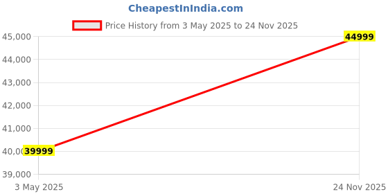 amazon.in Custom Comfort Convertible Lift up Coffee Table Cum Dining Table Price History Graph from 3 May 2025 to 24 Nov 2025