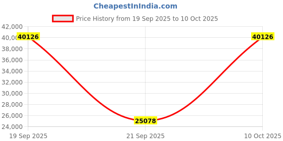 amazon.in Custom Controllerzz Wireless Controller for Microsoft Xbox Series X/S & Xbox One - Custom Soft Touch Feel - Custom Xbox Series X/S Controller (X/S Tiger Skull) Price History Graph from 19 Sep 2025 to 10 Oct 2025