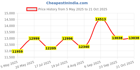 amazon.in Custom Decor 3 Seater Swing Wooden Jhula Spar | 52 Inch | Home Indoor Wooden Jhula- Natural Teak Wood Finish custom decor Price History Graph from 5 May 2025 to 20 Oct 2025