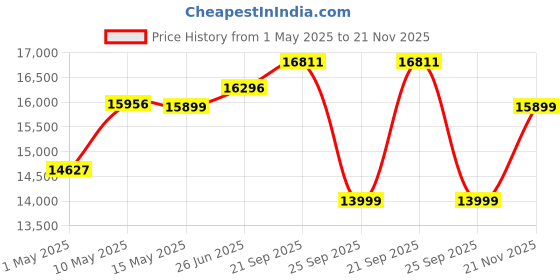 amazon.in custom decor Carlsbade Solid Sheesham Wood 4 Seater Dining Table Set | with 3 Chairs and 1 Bench - Honey Teak Brown custom decor Price History Graph from 1 May 2025 to 21 Nov 2025