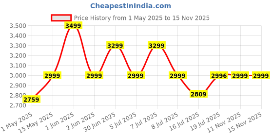 amazon.in custom decor Dining Table Bench in -Dark Walnut (Standard, Brown) custom decor Price History Graph from 1 May 2025 to 15 Nov 2025