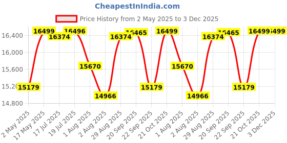 amazon.in Custom Decor Rectangle sheesham Wood Standard Dining Table 4 Seater | Wooden Dining Room Furniture | 4 Chairs with Cushion | Honey Teak Brown Finish Price History Graph from 2 May 2025 to 3 Dec 2025