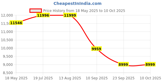amazon.in Custom Decor Solid Sheesham Wood Coffee Table with 4 Stools | Center Table for Living Room with Cushioned Stools | Teapoy for Living Room (Modern, 4 Stools) Price History Graph from 18 May 2025 to 10 Oct 2025