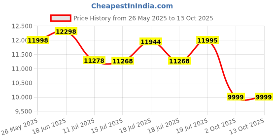 amazon.in Custom Decor Solid Sheesham Wood Coffee Table with 4 Stools | Center Table for Living Room with Cushioned Stools | Teapoy for Living Room (W-Modern, 4 Stools) Price History Graph from 26 May 2025 to 13 Oct 2025