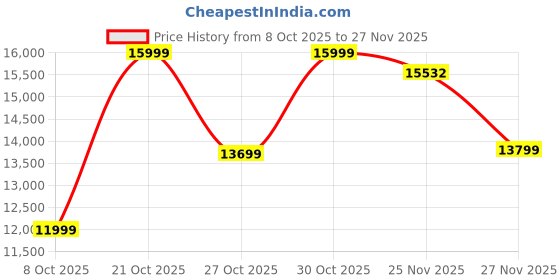 amazon.in Custom Decor Solid Sheesham Wood Four Seater Dining Table Set with 4 White Colour Cushion Chairs for Dining Room Living Room Home Price History Graph from 8 Oct 2025 to 27 Nov 2025