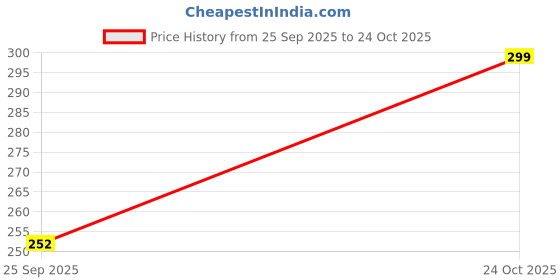 amazon.in custom Designer Ajrakh Print Cotton Saree Blouse, Maroon and Black, Half-Elbow Sleeve custom Price History Graph from 25 Sep 2025 to 24 Oct 2025