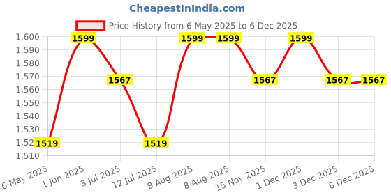 amazon.in custom Dream Gift Glore Customized Your Name Water Bottle With Coffee Mug, Passport Cover, Pen, Keychain and Ladies Clutch/Purse Mens Customized Gift Hamper (Pack of 6) custom Price History Graph from 6 May 2025 to 5 Dec 2025
