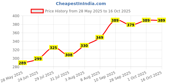 amazon.in Custom Metal Fridge Magnet - Set of 6 Price History Graph from 28 May 2025 to 15 Oct 2025