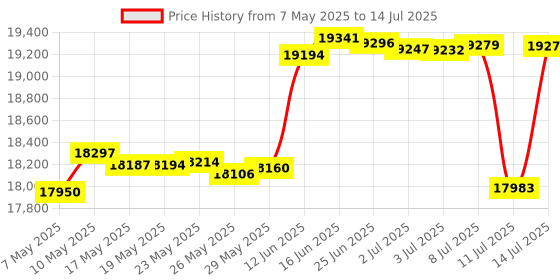 amazon.in Custom Modded Rapid Fire Controller for Xbox Compatible with All Shooter Games (Octopus) Price History Graph from 7 May 2025 to 14 Jul 2025