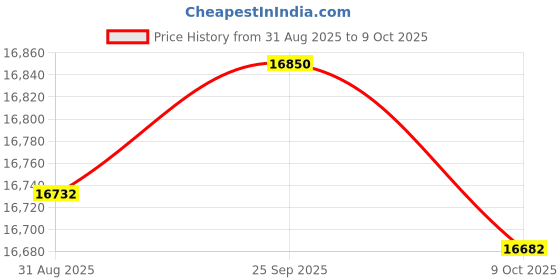 amazon.in Custom Molded CMP 25830-410-000 Corrosion Resistant Serviceable Check Valve Price History Graph from 31 Aug 2025 to 9 Oct 2025