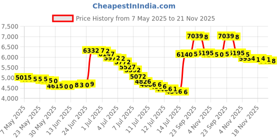 amazon.in decibullz Custom Molded Earplugs, 31dB Highest NRR, Comfortable Hearing Protection for Shooting, Travel, Swimming, Work and Concerts decibullz Price History Graph from 7 May 2025 to 21 Nov 2025