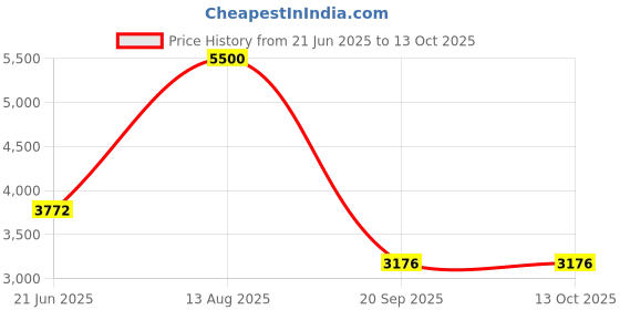 amazon.in maxbell Custom Molded Earplugs – DIY Personalized Fit Noise Reduction Plugs for Shooting, Industrial, and Sleep Protection (Red) maxbell Price History Graph from 21 Jun 2025 to 13 Oct 2025