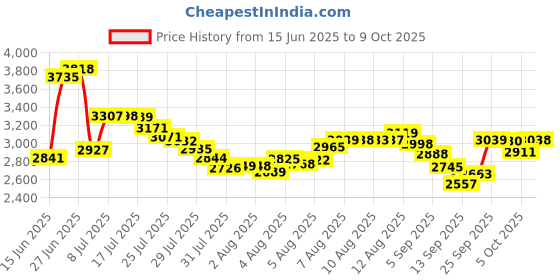 amazon.in radians Custom Molded Earplugs (Red) radians Price History Graph from 15 Jun 2025 to 9 Oct 2025
