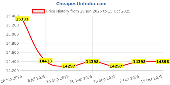 amazon.in Custom Molded Products 25830-200-000 2 Inch Slip x 2.5 Inch SPG Pool and Spa Swing Check Valve Price History Graph from 28 Jun 2025 to 15 Oct 2025