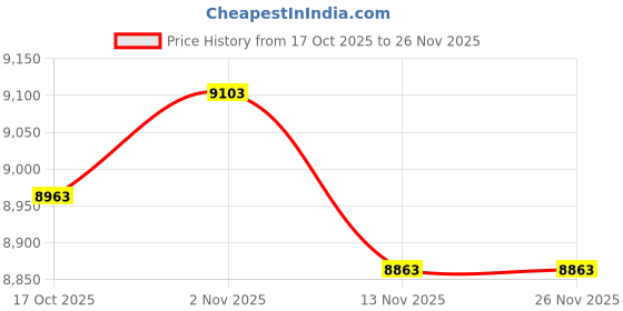 amazon.in Custom Molded Products Slice Valve, 1.5In Mip X 1.5In Fip Price History Graph from 17 Oct 2025 to 25 Nov 2025