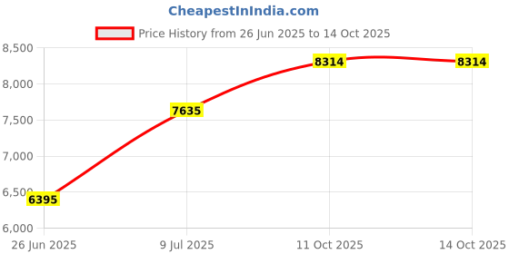 amazon.in custom mosaics, inc. Crystal Sky Non-Skid Step Marker Porcelain Swimming Pool Mosaic (4" x 4") custom mosaics, inc. Price History Graph from 26 Jun 2025 to 13 Oct 2025