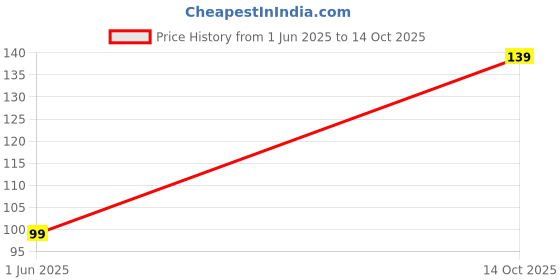amazon.in custom Personalized & Customized Keychain | Front & Back Printed | Round | Keychain with Photo | Gloosy Finshed | MDF Multicolour custom Price History Graph from 1 Jun 2025 to 14 Oct 2025