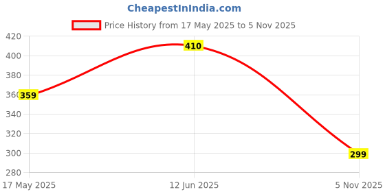 amazon.in Custom Reflective Motorcycle/Bike/Scooter/Scooty/Snowbike Number Plate – Personalized, High-Visibility, Weather-Resistant Bike Registration Plate, Non-HSRP Number Plate Price History Graph from 17 May 2025 to 5 Nov 2025