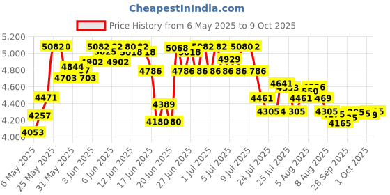 amazon.in Custom Shop (50 Pack - 4 Inch Body Filler Spreaders/Squeegee for Automotive Body Fillers, Putties, Glazes and Epoxy Resin Pours - Easy, Precise, and Reusable Application custom shop Price History Graph from 6 May 2025 to 9 Oct 2025