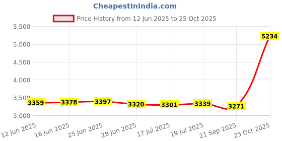 amazon.in Custom Shop Custom Shop - 4, 5, 6 Inch Body Filler Spreaders Automotive Body Fillers, Putties Glazes - Easy, Precise Reusable - Variety Pack - Great Acrylic Paint Pouring Spreading Price History Graph from 12 Jun 2025 to 25 Oct 2025
