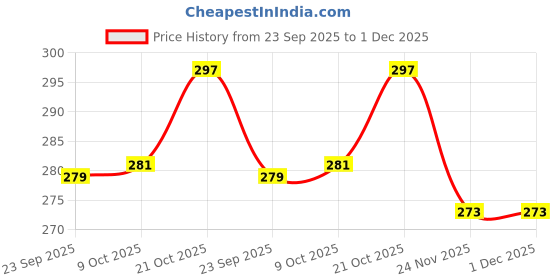 amazon.in custom Stainless Steel Customized/Personalized Your Name on Luxurious Vertical Card Holder for Men Women 15-20 Business Visiting Card and 5-8 Debit/Credit Card RFID Blocking Corporate Gift (Brown Silver-pti) custom Price History Graph from 23 Sep 2025 to 1 Dec 2025