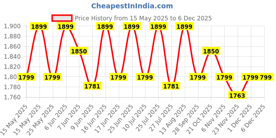 amazon.in custom Tanvi Crafts Name Customized Mens Gift Hamper Set with Coffee Mug, Water Bottle, Passport Cover, Pen, Men Wallet, Sunglasses Cover, Keychain, Mens Deodorant, Golden Rose and Men Belt custom Price History Graph from 15 May 2025 to 5 Dec 2025