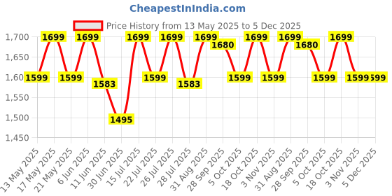amazon.in custom Tanvi Crafts Your Name Customized Mens Gift Hamper Set with Water Bottle, Passport Cover, Pen, Wallet, Sunglasses Cover, Keychain, Mens Deodorant, Golden Rose and Belt (Black) custom Price History Graph from 13 May 2025 to 5 Dec 2025