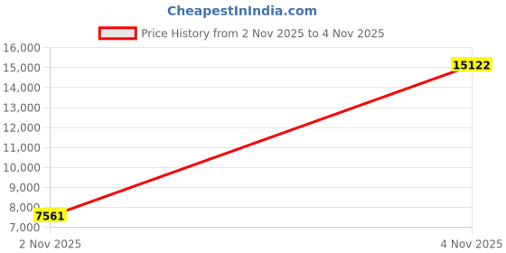 amazon.in Custom Texas 5 oz + Gold Bar High Density Graphite Mold - Copper & Silver 3 oz Price History Graph from 2 Nov 2025 to 4 Nov 2025