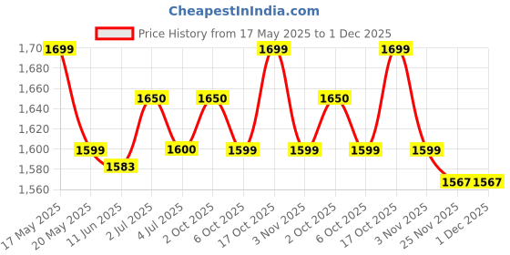 amazon.in custom Your Name Customized Mens Casual Gift Hamper Set with Water Bottle, Passport Cover, Pen, Men Wallet, Sunglasses Cover, Keychain, Men Deodorant, Golden Rose and Mens Belt (Brown) custom Price History Graph from 17 May 2025 to 30 Nov 2025