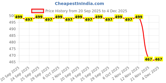 amazon.in CUSTOMARY Adjustable Baby Breast Feeding Pillow, Nursing Pillow, Maternity Feeding Pillow Price History Graph from 20 Sep 2025 to 4 Dec 2025