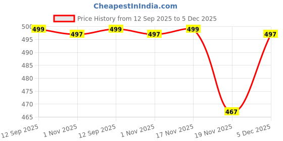 amazon.in CUSTOMARY Adjustable Baby Breast Feeding Pillow, Nursing Pillow, Maternity Feeding Pillow Price History Graph from 12 Sep 2025 to 5 Dec 2025