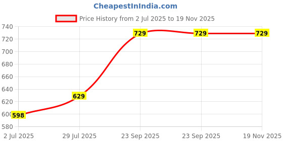 amazon.in crafteezy Customised Company GST Name Plate For Office Entrance | Bussiness Board | Acyrlic Laminated (12 x 8 Inch) crafteezy Price History Graph from 2 Jul 2025 to 18 Nov 2025